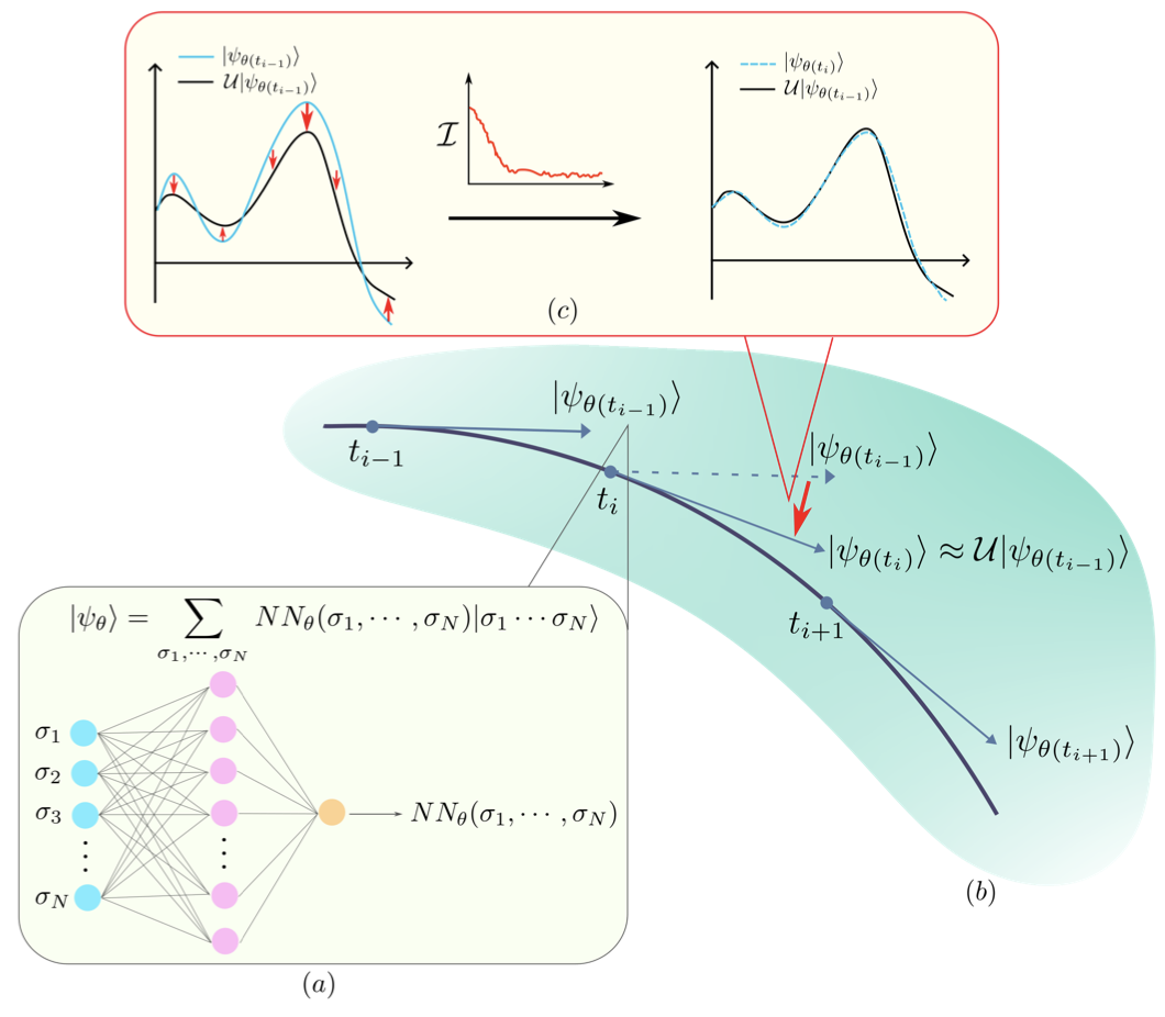 Sketch of the adaptive algorithms to simulate the Schroedinger's equation