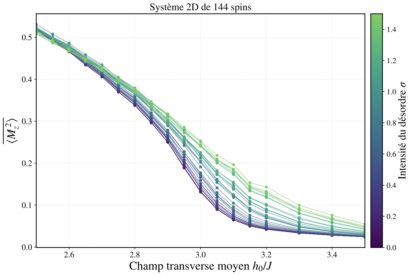 Magnetization of a disordered 2D spin system with 144 spins